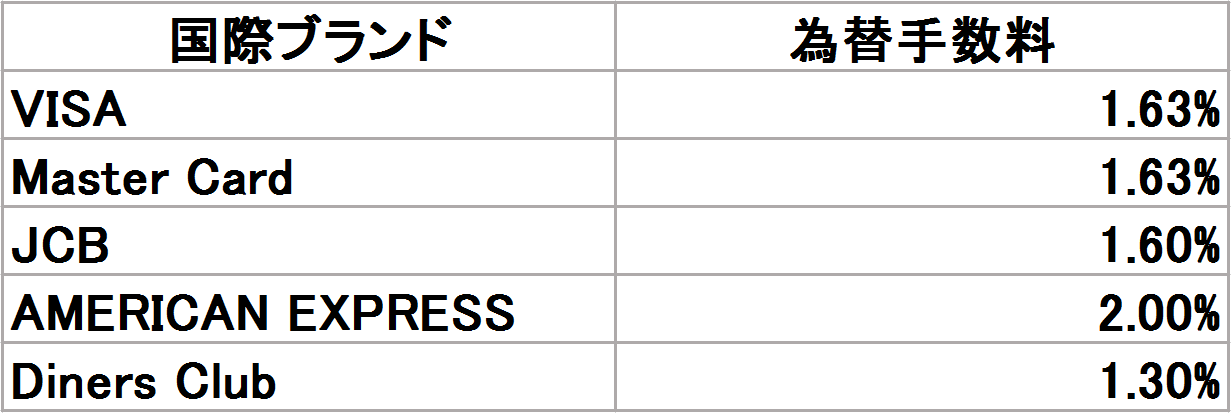 クレカ　海外　為替手数料