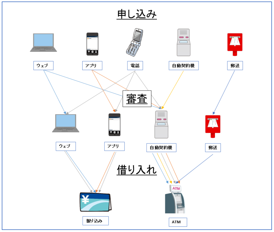 レイクの申し込み～借り入れまでの流れ