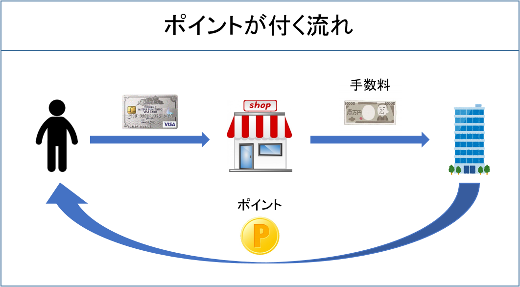 ポイントが付く流れ