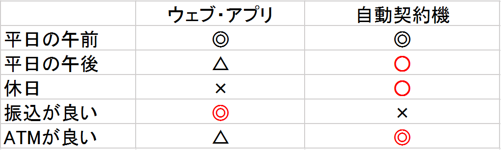 申込方法　比較表