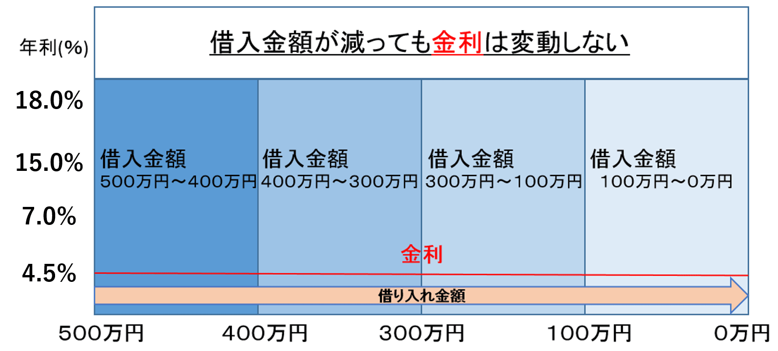 金利と借入額のグラフ②