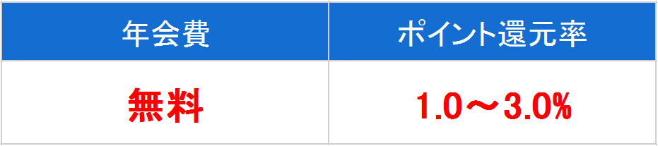 Yahoo!Japanカード　年会費