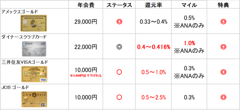 ステータスゴールドカード比較表