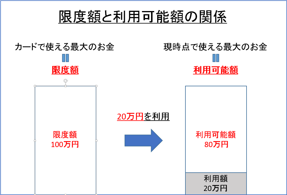 限度額と利用可能額の関係