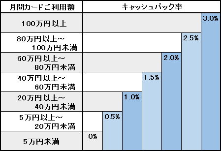 キャッシュバック率