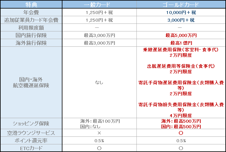 「JCB一般法人カード」　「JCBゴールド法人カード」　比較