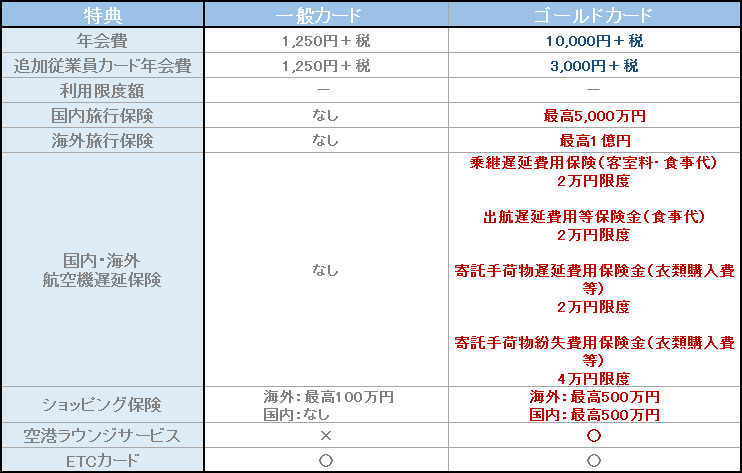 ビジネスプラス法人カード　ビジネスプラスゴールド法人カード