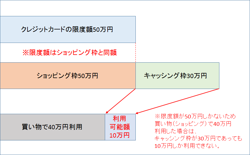 キャッシング枠とショッピング枠の関係