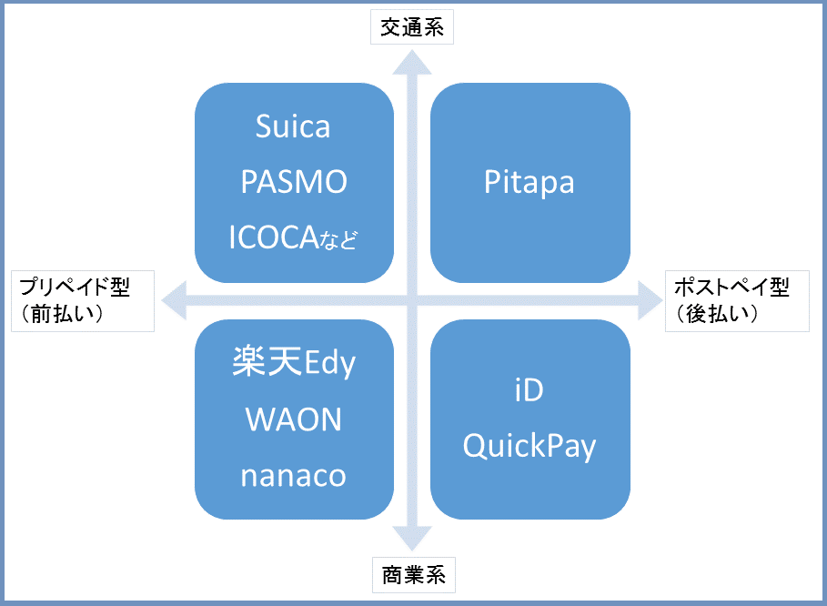 電子マネー