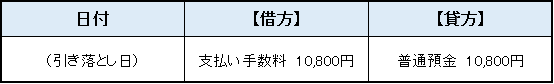 法人カード年会費の勘定項目