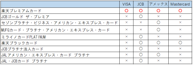 プライオリティパス付きのクレジットカードをブランドで比較