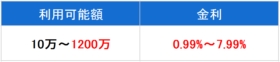 住信sbi 限度額