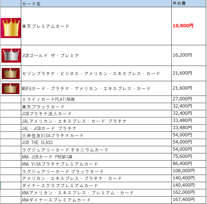 プライオリティパス付のクレジットカードの年会費を一挙比較