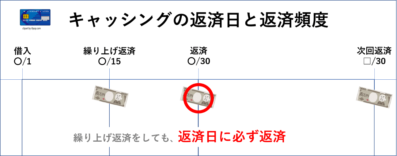 キャッシングの返済期限の仕組み