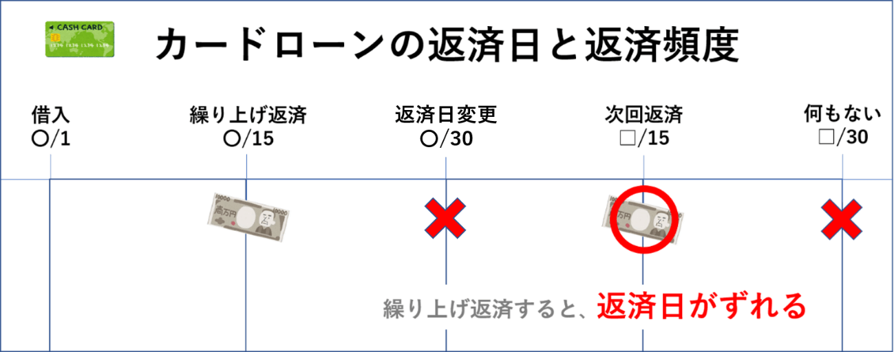 カードローンの返済期限の仕組み