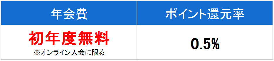 セディナ　ゴールド　年会費