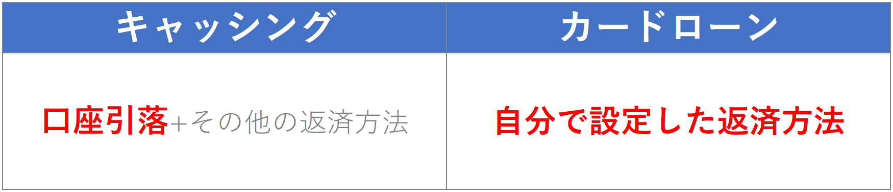 キャッシングとカードローンの返済方法