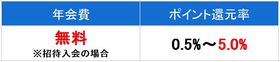 エポス　ゴールド　年会費