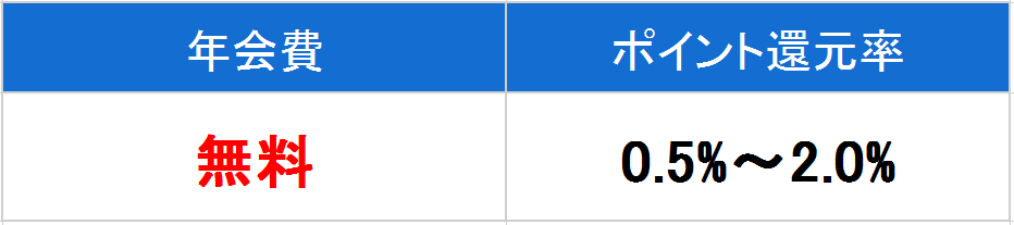 イオン　ゴールド　年会費