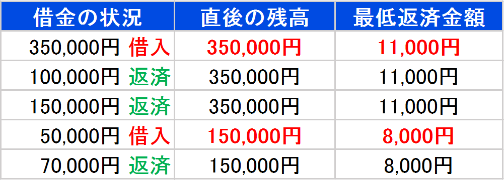 35万円を借り入れた場合の例　最低返済金額