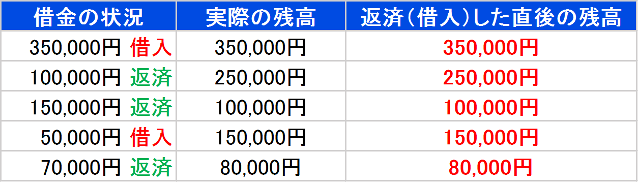 銀行カードローン　直後の残金