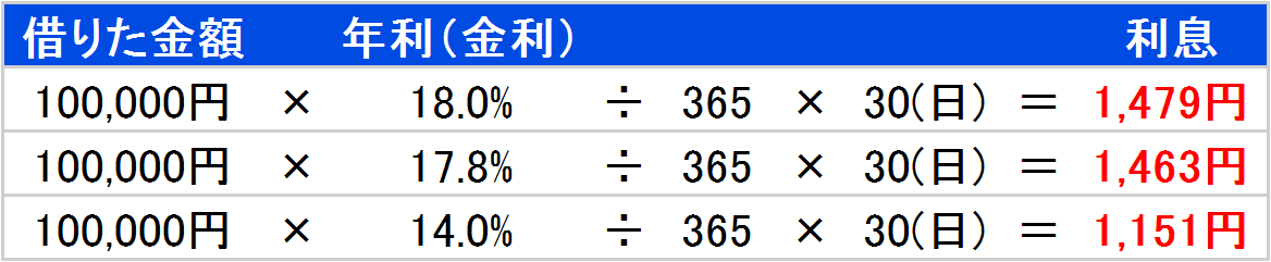 良くある金利の利息