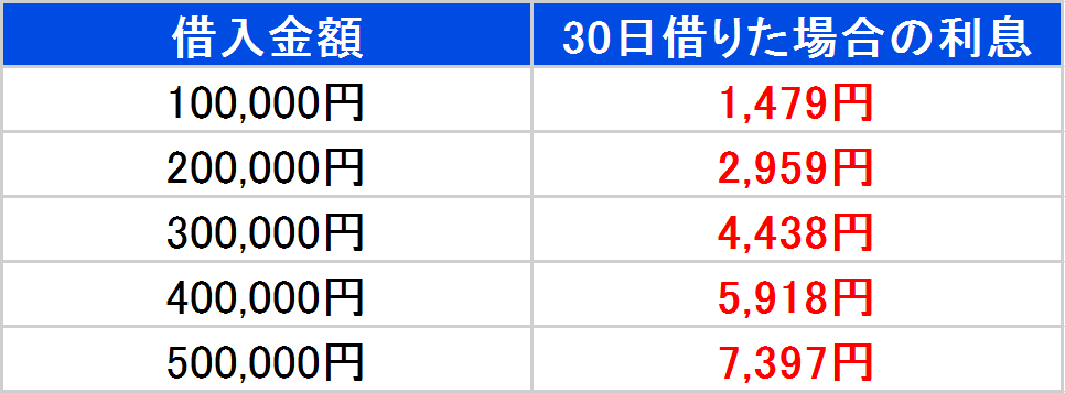 金利18%の利息