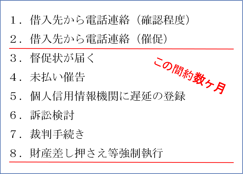 延滞した場合の流れ