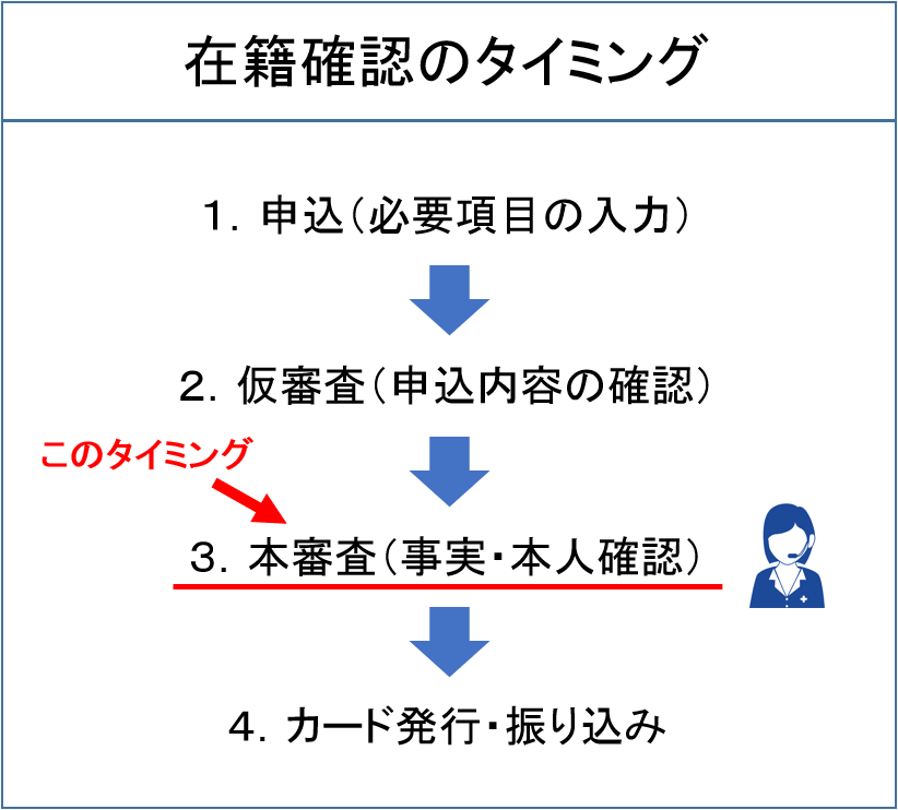 在籍確認のタイミング