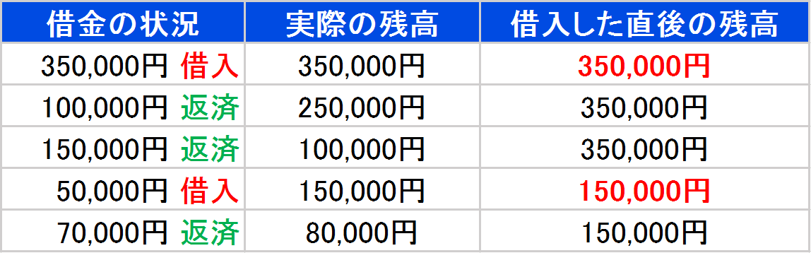 消費者金融　直後の残高