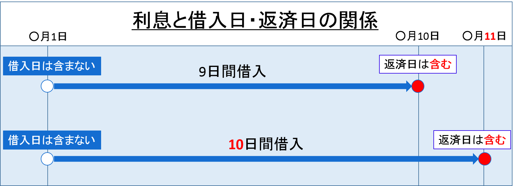 利息と借入日・返済日の関係