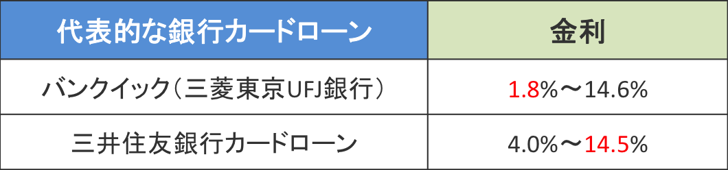 銀行カードローンの特徴