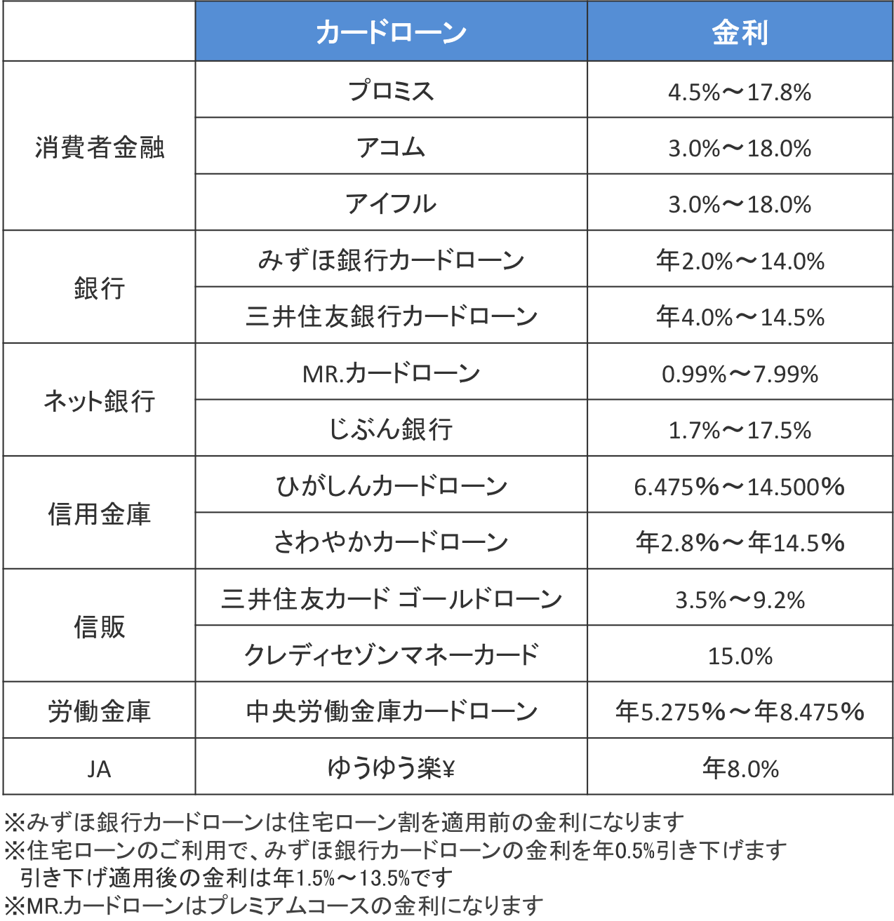 カードローンの種類は７つ！それぞれの特徴と金利の比較  すごいカード