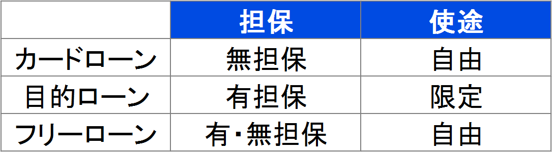 カードローンと他のローンの違い