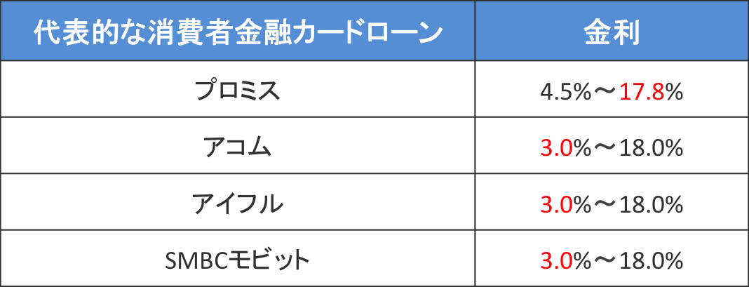 消費者金融カードローンの特徴