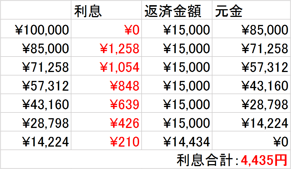 金利18.0%　無利息サービス