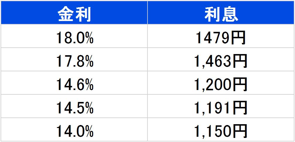 10万円を30日間借りた時の利息表