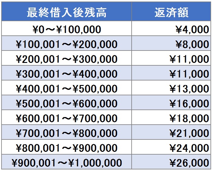 モビット　返済金額表