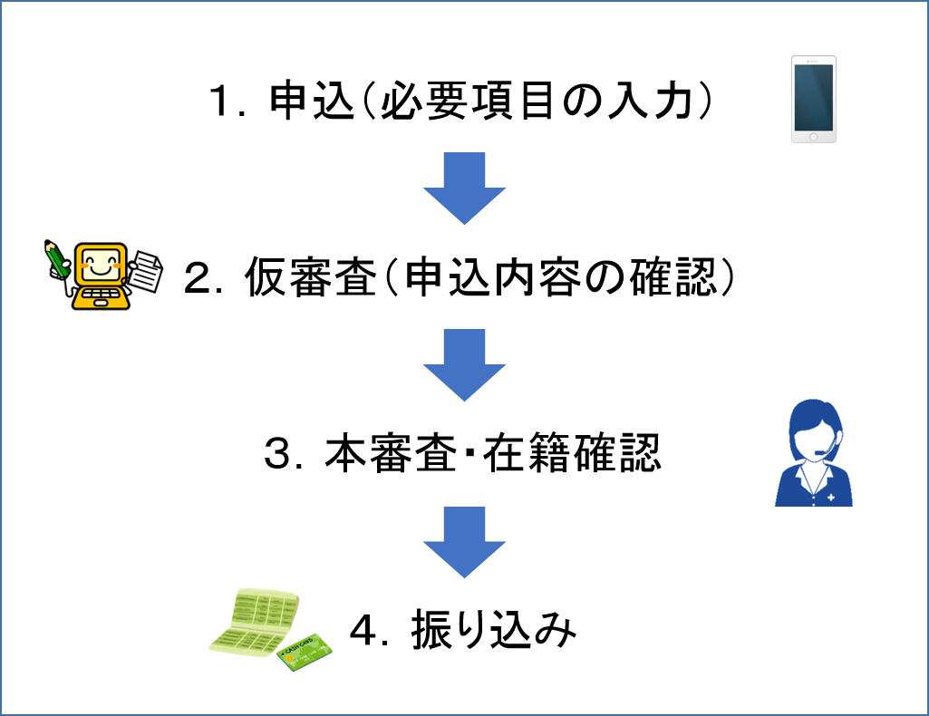 振込融資を受ける方法