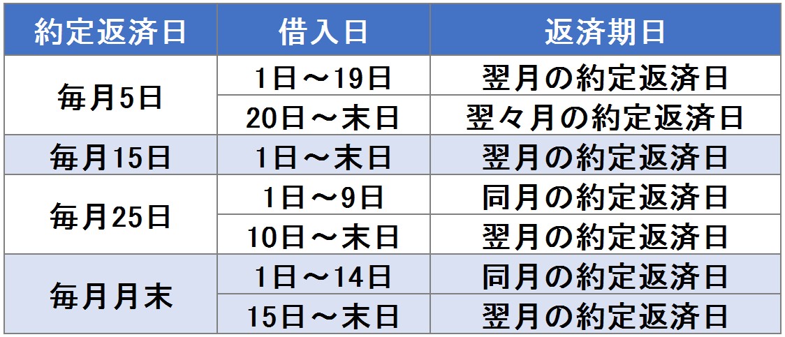 モビット　約定返済日　借入日　返済期日