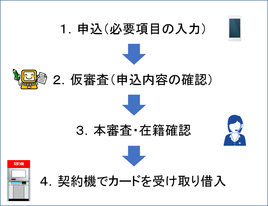 三井住友銀行内ローン契約機でお金を借りる方法