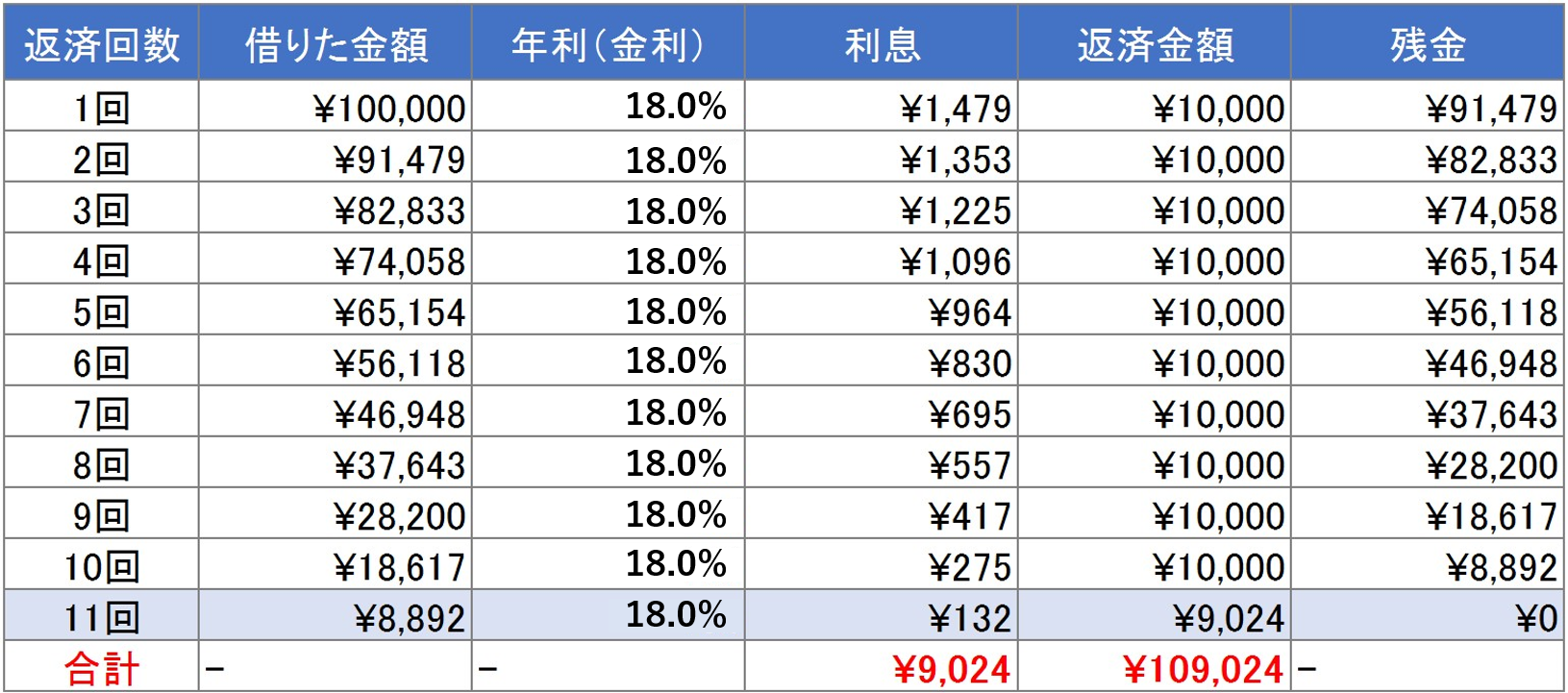 10万円　30日おきに1万円返済　完済