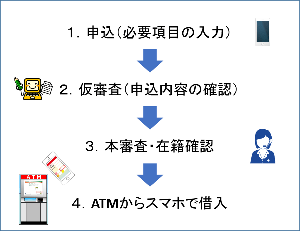 セブン銀行ATMでお金を借りる方法