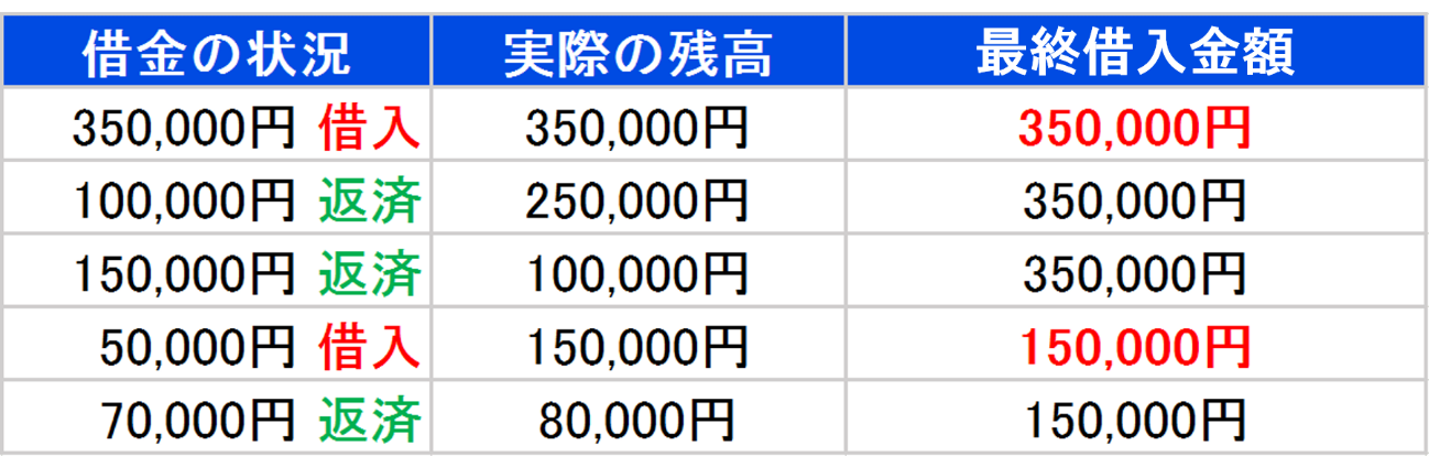 35万円を借り入れた場合の例