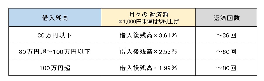 残高スライド元利定額返済方式