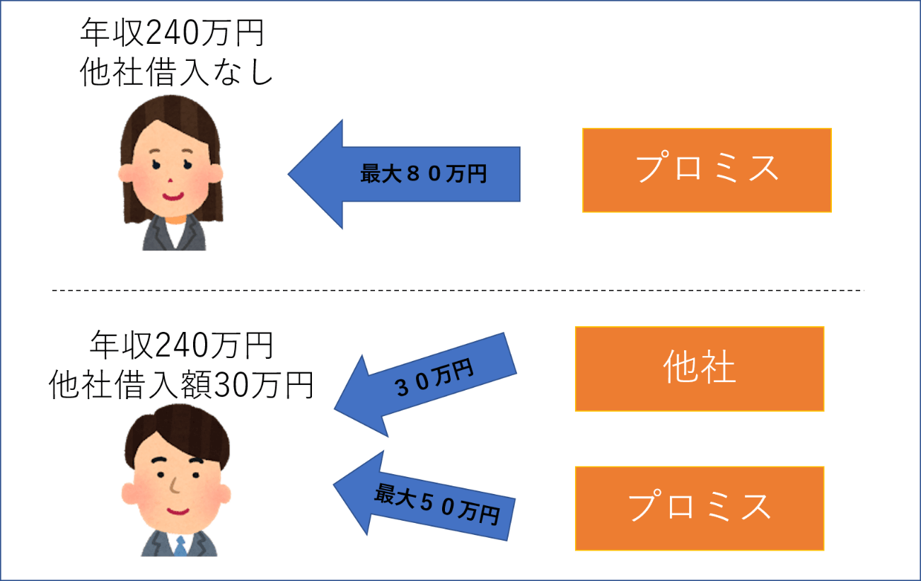 プロミスでお金を借りる６つのデメリットとメリット 申込前にチェック すごいカード