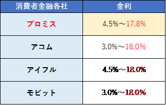 プロミス　金利　比較