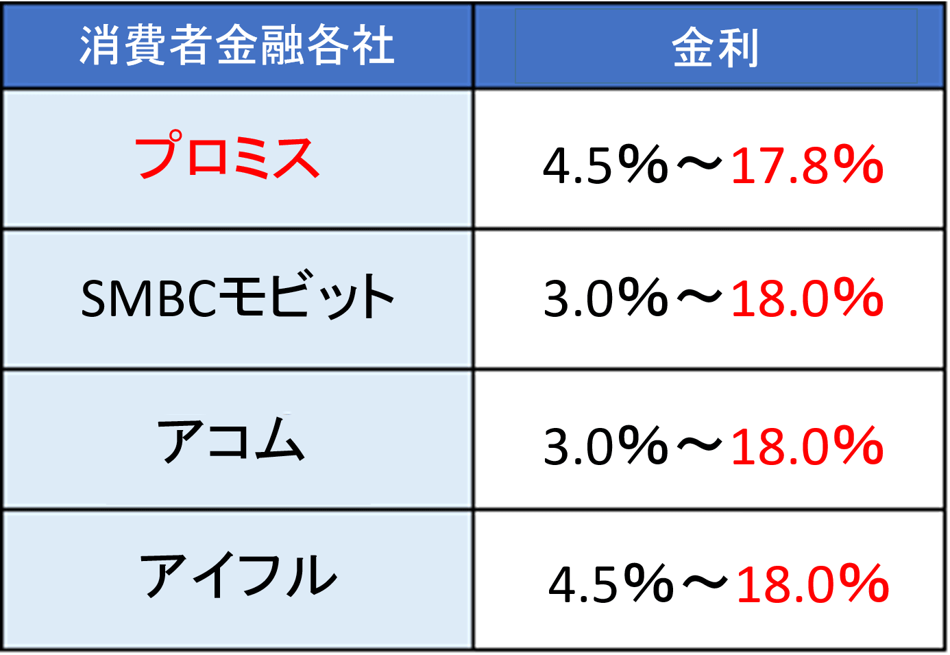 プロミスはこんなにお得！各社金利比較表