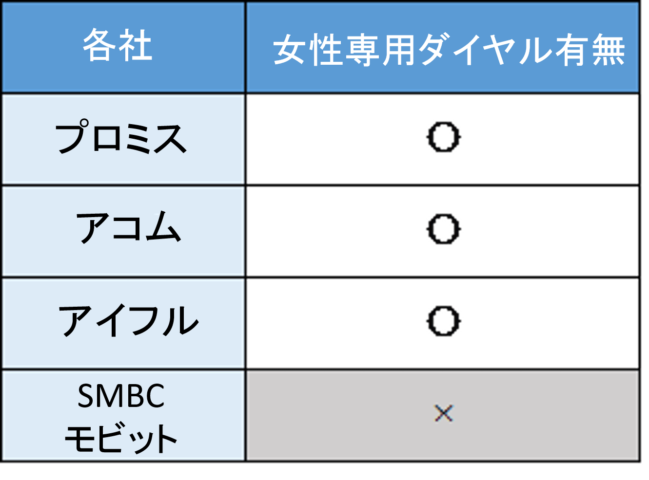 各社女性専用ダイヤル有無早見表