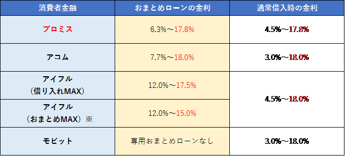 プロミス　おまとめローンの金利　比較